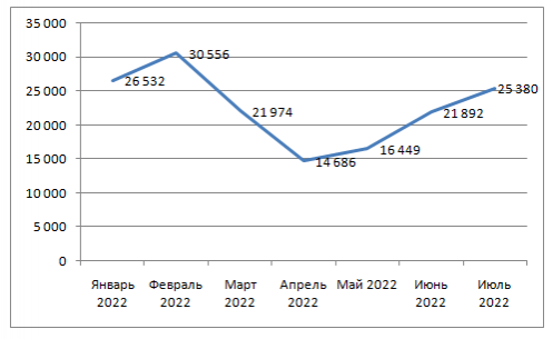 Обзор показателей рынка ипотечных жилищных кредитов за январь—июль 2022 года в Нижегородской области